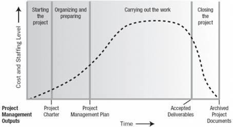 Project Lifecycle