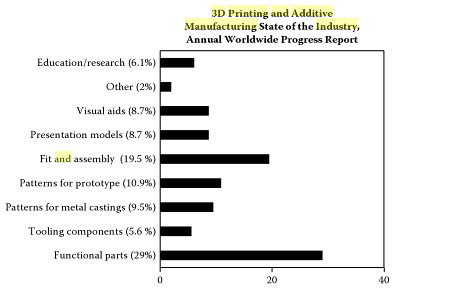 3D Printing and Additive Manufacturing State of the Industry Annual Worldwide Progress Report