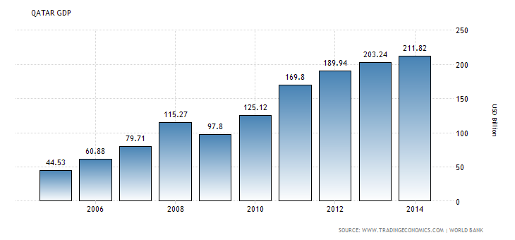 GDP in Qatar