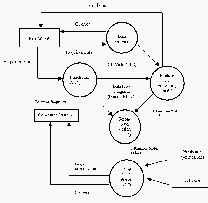 Design process for the proposed ENEC’s Oracle system