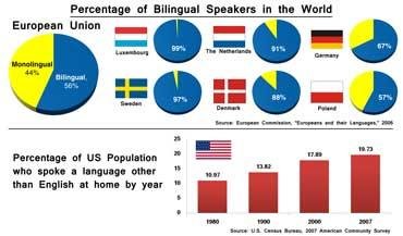 Bilingual speakers in the world