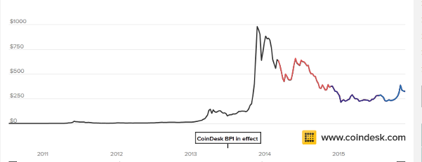Bitcoin price index chart 