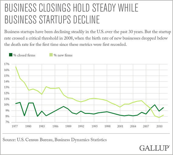 Percentage of failing businesses between 1997 and 2010