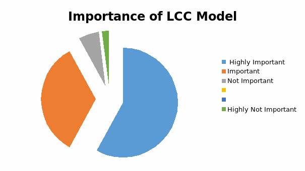 Importance of LCC in Built Environment Industry