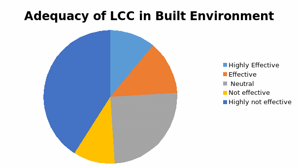 Effectiveness and Reliability of the Current LCC in the UAE