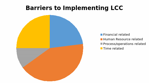 Barriers to implementing of LCC