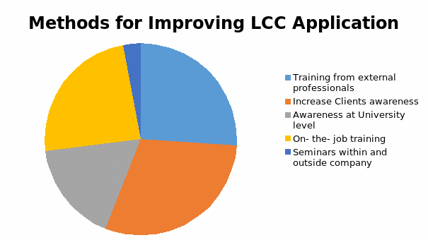 Methods for improving the application of LCC