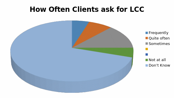 Frequency of Clients’ Query over LCC