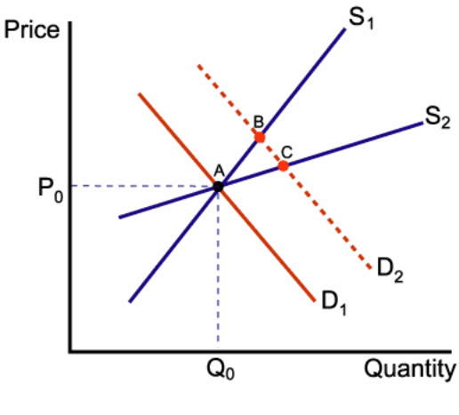 The correlation between labour supply/demand and wages (P)