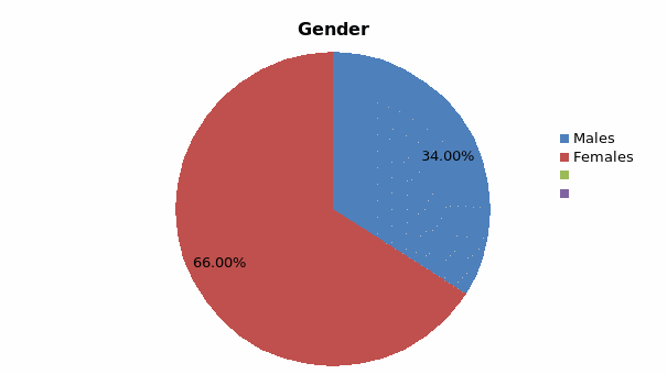 Percentage of Female and Male Employees Participating in 2015 Pink Thursday Competition