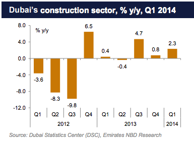 The graph of the Dubai’s Construction Sector