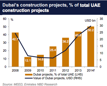 Dubai’s Constuction Projects, the Percentege of total UAE Construction Projects