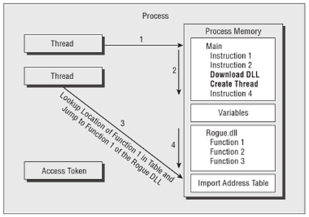 A DLL injection attack takes advantage of multithreading to compromise system integrity.