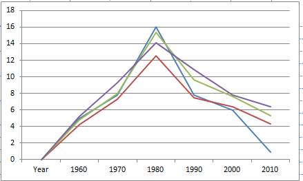 A Graph Showing Interest Rates for Four Different Bonds from 1960 to 2010