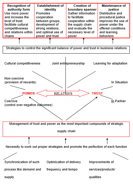 A Mult-Theoretic Perspective on Trust and Power in Strategic Supply Chains.