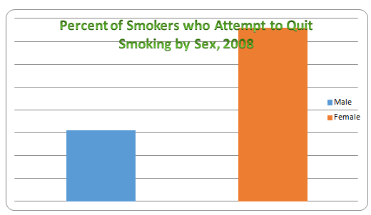 A Proportion of Cigarette Users who try to quit