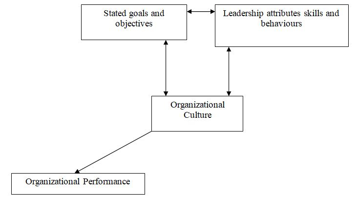 Alignment framework of goals, leadership attributes and organizational culture