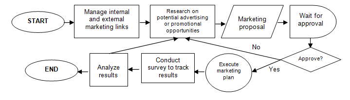 Analysis of Marketing Operation