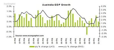 Australia GDP growth.