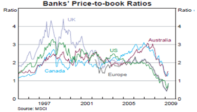 Banks Price-to-book Rations.