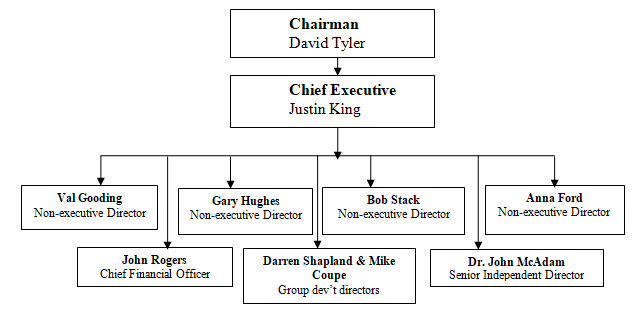 Sainsbury’s Board of Directors.