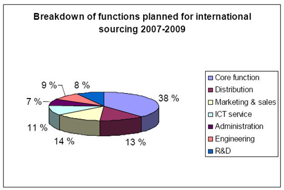 Breakdown of functions planned for international sourcing 2007 - 2009.