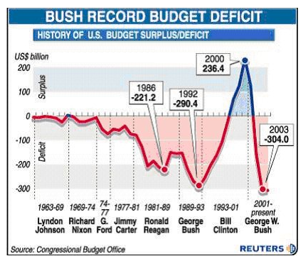 Bush record budget deficit.