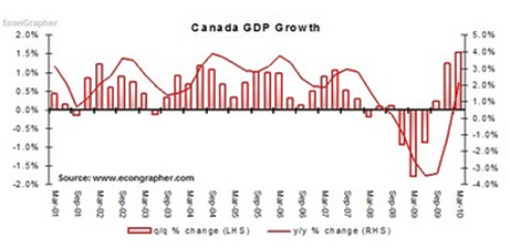 Canada GDP growth.