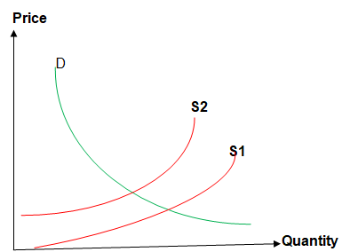 Changes with the help of supply and demand curves