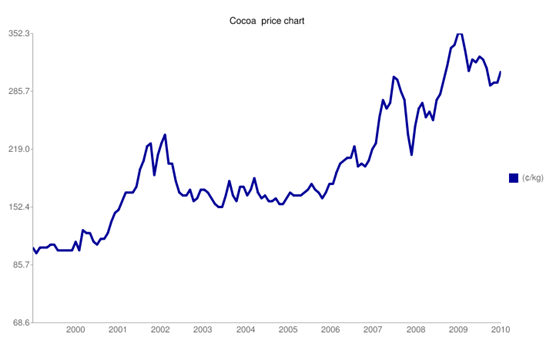 Cocoa price chart.