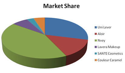 Competitors And their Market Share