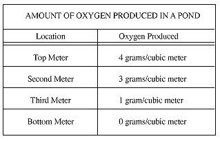 Amount of oxygen produced in a pond.