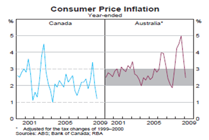 Consumer price inflation
