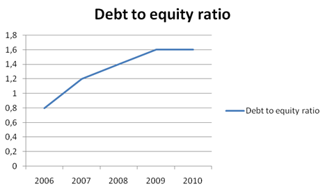 Debt to equity ratio