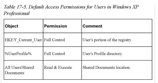 Default Permissions for Users in Windows XP Professional.