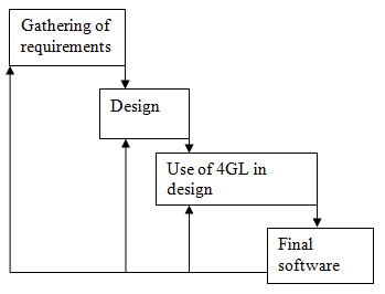 End User Software Development.