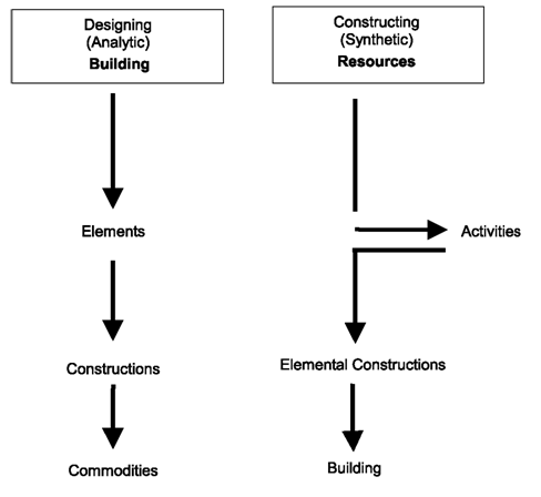Example of Project Procurement in the Construction Industry