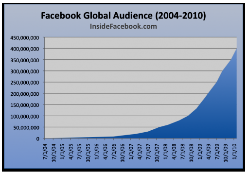 Facebook global audince (2004 - 2010)