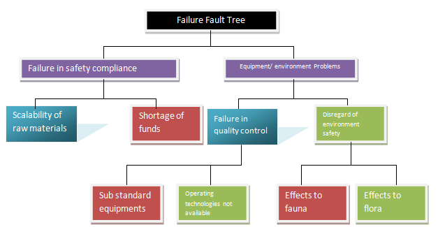 Failure fault tree.