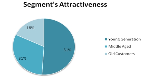 Segment Attractiveness