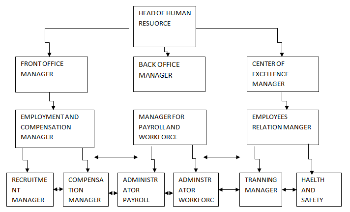 Flambo Plast Gmbh Human Resource Organization Chart.