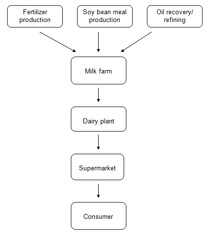 Flowchart of the production of milk, including the relevant steps from production the final product