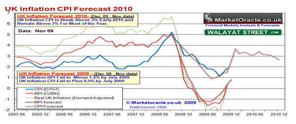 UK inflation CPI forecast 2010.