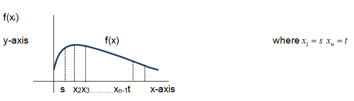 The function f(x) continuous at the interval [s, t] - graph.