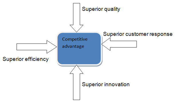 Four competitive building blocks of competitive advantage.