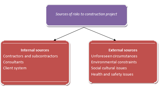 General sources of risks to construction project.