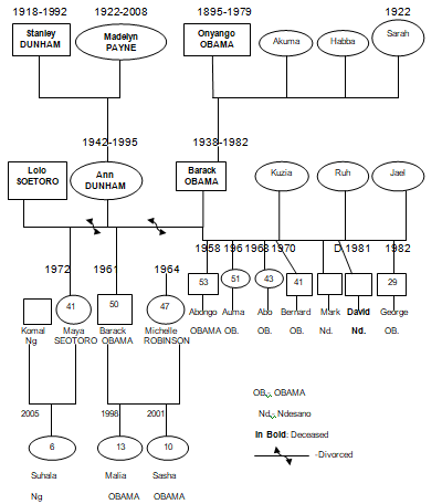 Barrack Obama Genogram Report.