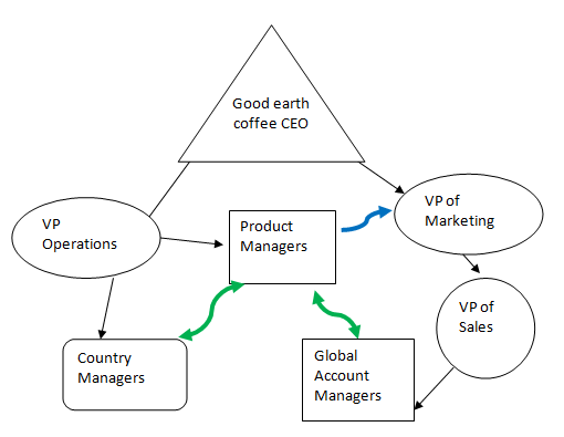 Good earth coffee: Global Organizational Chart