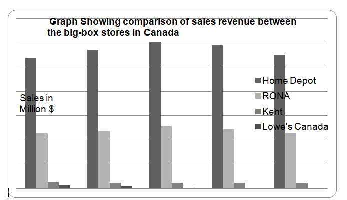 Graph Showing comparison of sales revenue between the big-box stores in Canada