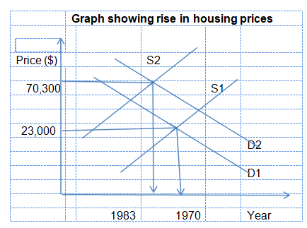 Rise in housing prices 